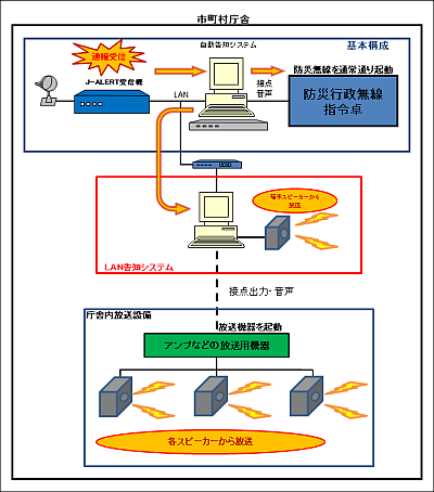 LAN告知システムによる遠隔通知例